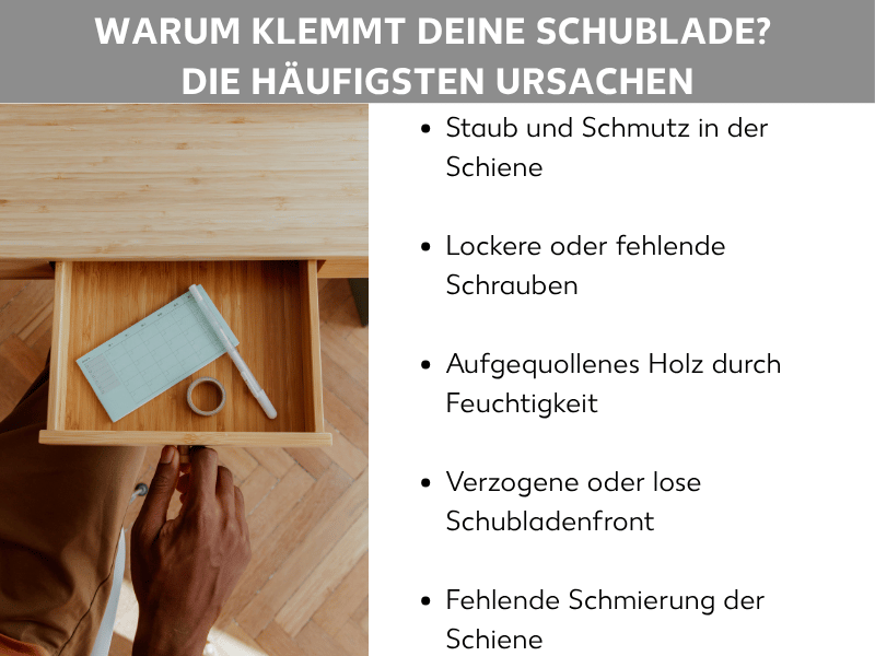 Infografik: Warum klemmt deine Schublade? Die häufigsten Ursachen. Die Liste umfasst fünf Punkte: 1. Staub und Schmutz in der Schiene. 2. Lockere oder fehlende Schrauben. 3. Aufgequollenes Holz durch Feuchtigkeit. 4. Verzogene oder lose Schubladenfront. 5. Fehlende Schmierung der Schiene. Im Hintergrund ist eine halb geöffnete Holzschublade mit einer Person zu sehen, die mit den Händen daran arbeitet.