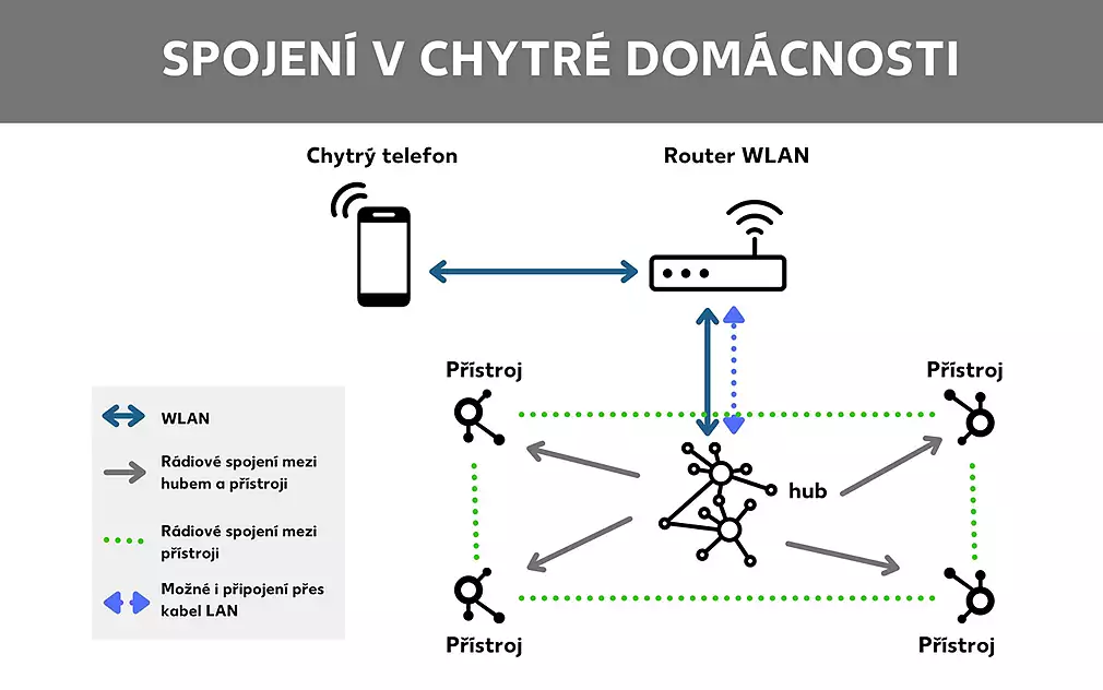 Připojení v systému chytré domácnosti