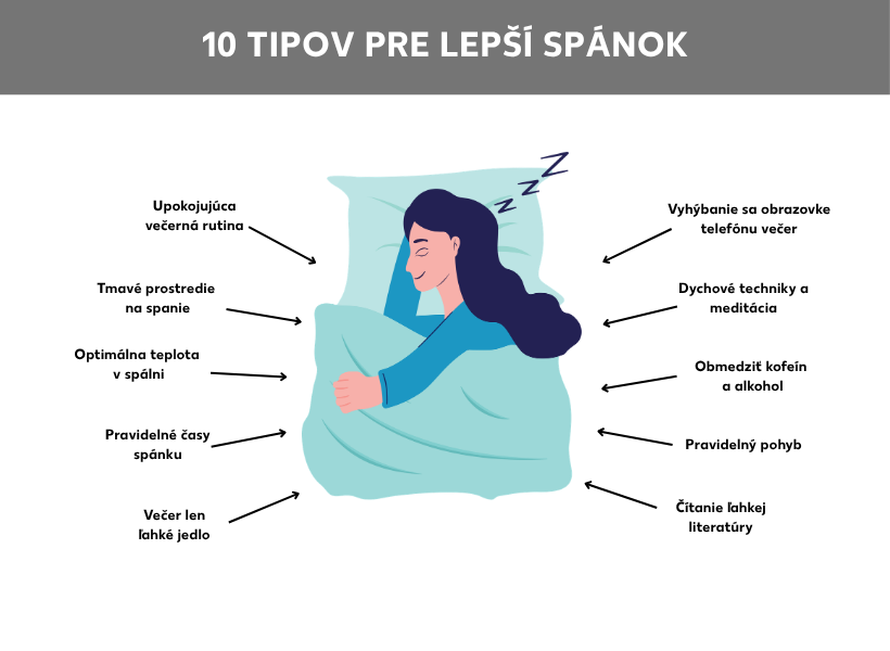 Infografika: 10 tipov na lepší spánok, v strede je zobrazená spiaca osoba, vpravo je päť šípok s piatimi tipmi: večerné vyhýbanie sa obrazovke telefónu, dychové techniky a meditácia, zníženie konzumácie kofeínu a alkoholu, pravidelný pohyb, čítanie oddychovej literatúry; vľavo je ďalších päť šípok s piatimi tipmi: relaxačné večerné návyky, tmavé prostredie na spánok, optimálna teplota na spánok, pravidelný čas spánku, večer len ľahká strava.