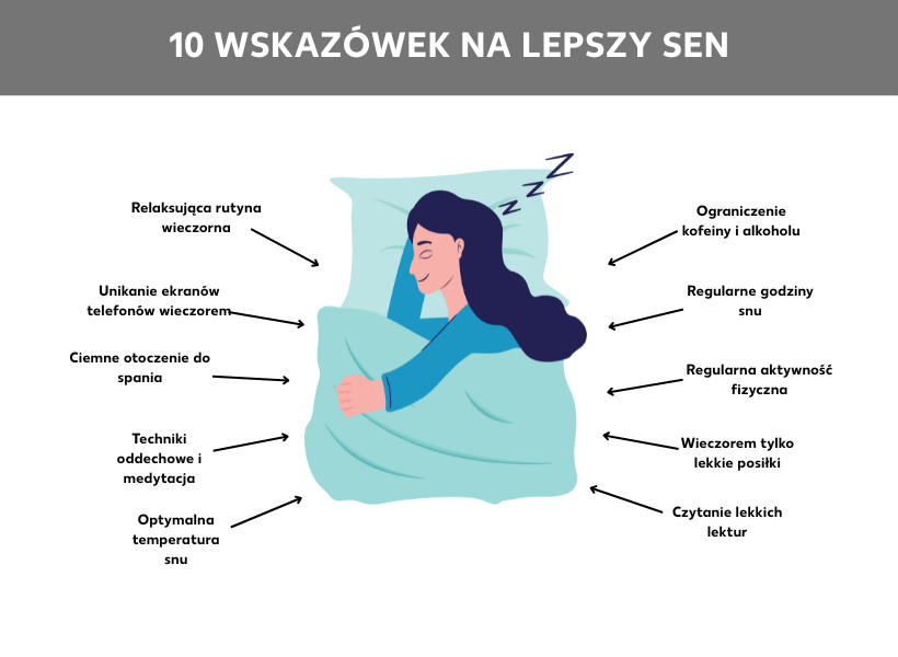 Infografika: 10 porad dotyczących lepszego snu, w środku rysunek śpiącej osoby, po prawej pięć strzałek z pięcioma poradami: Unikanie ekranu smartfona wieczorem, Techniki oddechowe i medytacja, Redukcja kofeiny i alkoholu, Regularny ruch, Czytanie lekkich lektur; po lewej kolejnych pięć strzałek z pięcioma poradami: Odprężająca wieczorna rutyna, Ciemne otoczenie, Optymalna temperatura, Regularne czasy snu, Lekki posiłek wieczorem.