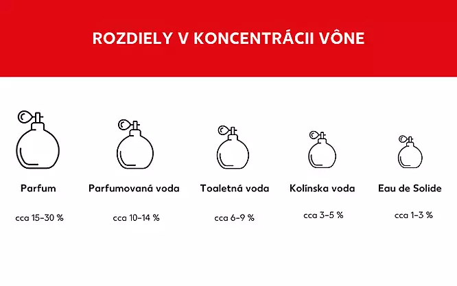 Obsah vonných olejov v rôznych typoch vôní
