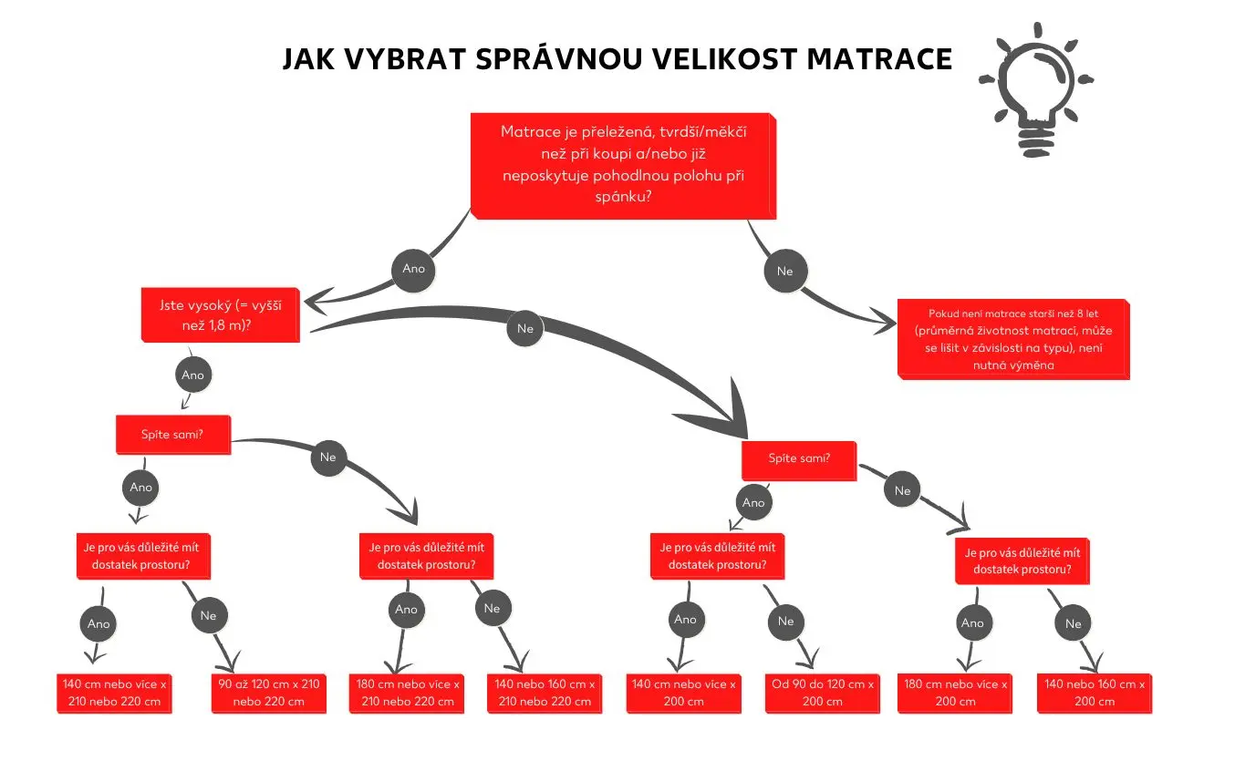 Určení správné velikosti matrace