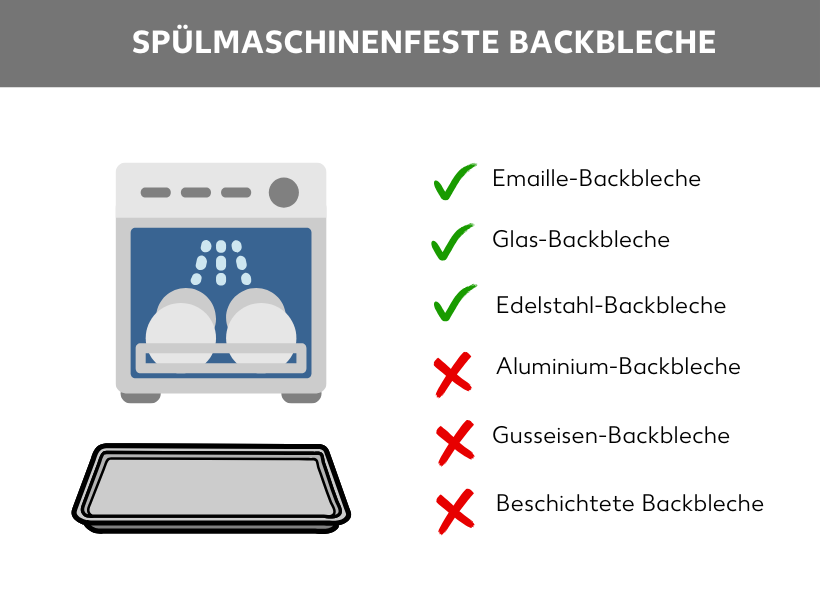 Infografik: Spülmaschinenfeste Backbleche, ein Geschirrspüler, darunter ein Backblech. Daneben folgende Aufzählungspunkte mit grünem Haken: Emaille-Backbleche, Glas-Backbleche, Edelstahl-Backbleche. Aufzählungspunkte mit rotem Kreuz: Aluminium-Backbleche, Gusseisen-Backbleche, beschichtete Backbleche.