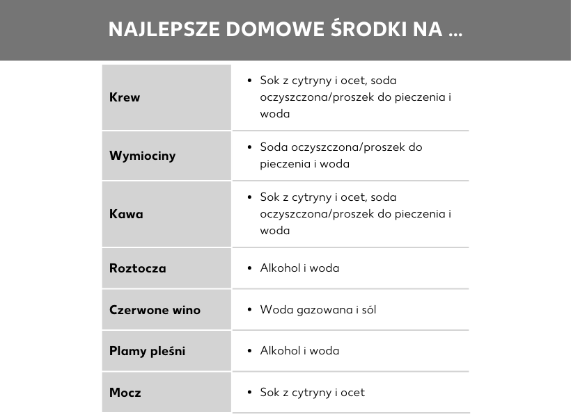 Przegląd domowych środków do czyszczenia materacy