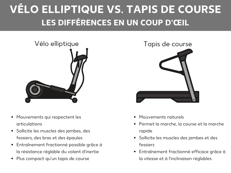 Vélo elliptique vs tapis roulant