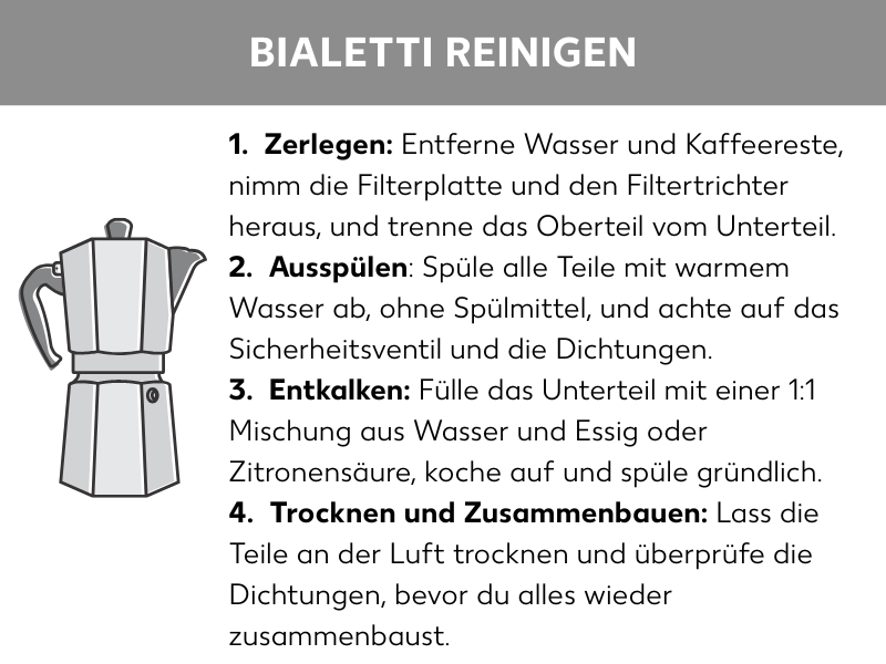 Infografik: 1. Zerlegen: Entferne Wasser und Kaffeereste, nimm die Filterplatte und den Filtertrichter heraus, und trenne das Oberteil vom Unterteil. 2. Ausspülen: Spüle alle Teile mit warmem Wasser ab, ohne Spülmittel, und achte auf das Sicherheitsventil und die Dichtungen. 3. Entkalken: Fülle das Unterteil mit einer 1 Mischung aus Wasser und Essig oder Zitronensäure, koche auf und spüle gründlich. 4. Trocknen und Zusammenbauen: Lass die Teile an der Luft trocknen und überprüfe die Dichtungen, bevor du alles wieder zusammenbaust.