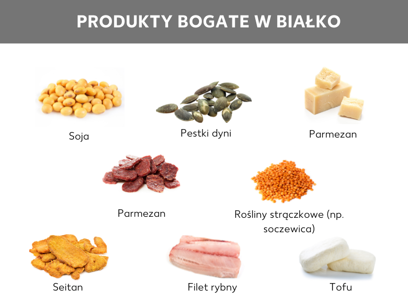 Infografika: Infografika przedstawiająca zawartość białka w produktach spożywczych, z ilustracjami i podpisami następujących produktów: soja, pestki dyni, parmezan, suszone mięso, rośliny strączkowe (np. soczewica), seitan, filet z ryby i tofu.