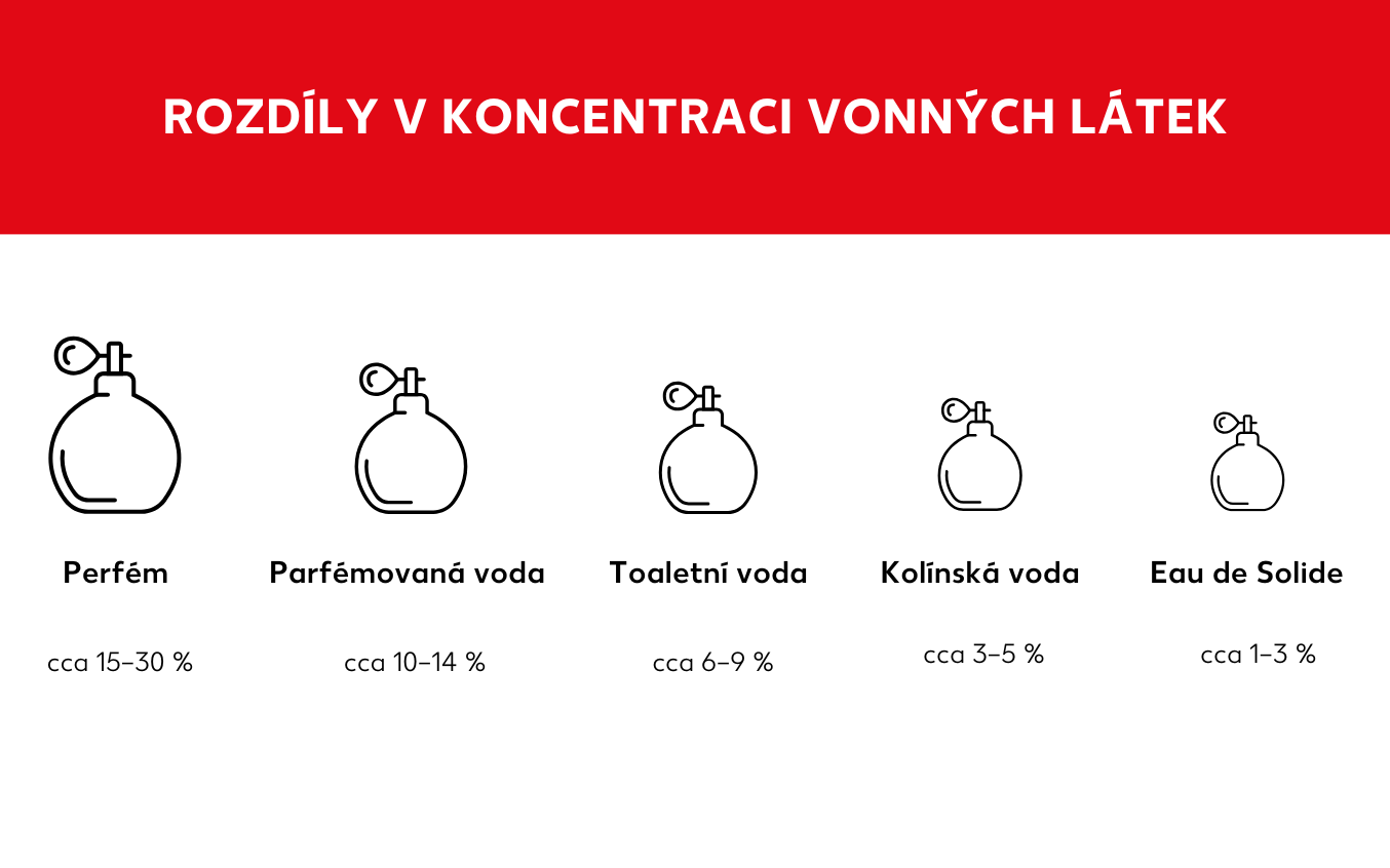Obsah vonných olejů v různých typech vůní
