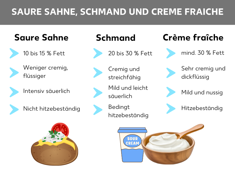 Schmand, Crme frache, Saure Sahne: Unterschiede