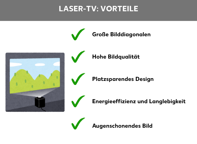 Infografik: Laser-TV. Neben der Grafik eines Laser-TVs, der ein Bild an eine Wand projiziert, stehen folgende Listenpunkte: Große Bilddiagonalen, Hohe Bildqualität, Platzsparendes Design, Energieeffizienz und Langlebigkeit, Augenschonendes Bild.