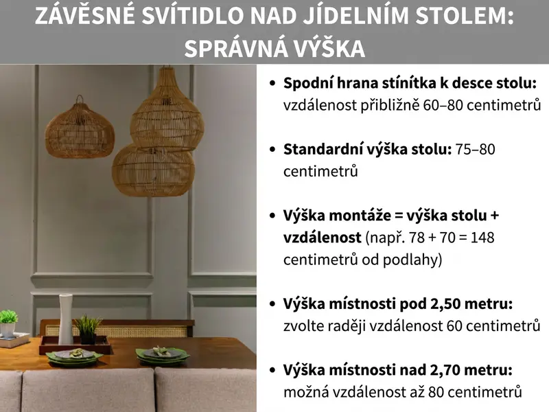 Infografika: Závěsné svítidlo nad jídelním stolem – správná výška. Vlevo fotografie se třemi ratanovými svítidly zavěšenými nad dřevěným jídelním stolem. Vpravo seznam pěti bodů: 1. Spodní hrana stínidla od desky stolu: přibližně 60–80 centimetrů. 2. Standardní výška stolu: 75–80 centimetrů. 3. Výška zavěšení = výška stolu + odstup (např. 78 + 70 = 148 centimetrů od podlahy). 4. Výška místnosti pod 2,50 metru: raději zvolte odstup 60 centimetrů. 5. Výška místnosti nad 2,70 metru: odstup může být až 80 centimetrů.
