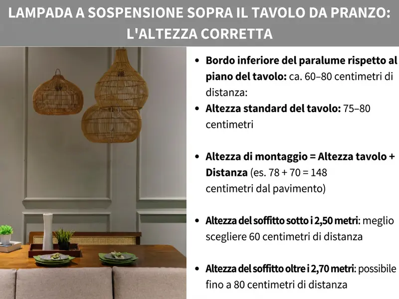 Infografica: Lampada a sospensione sopra il tavolo da pranzo: l'altezza giusta. A sinistra una foto con tre lampade in rattan appese sopra un tavolo da pranzo in legno. A destra un elenco di cinque punti: 1. Dal bordo inferiore del paralume al piano del tavolo: circa 60-80 cm di distanza. 2. Altezza standard del tavolo: 75-80 cm. 3. Altezza di montaggio = altezza del tavolo + distanza (ad es. 78 + 70 = 148 cm dal pavimento). 4. Soffitto sotto i 2,50 m: meglio scegliere 60 cm di distanza. 5. Soffitto sopra i 2,70 m: fino a 80 cm di distanza.