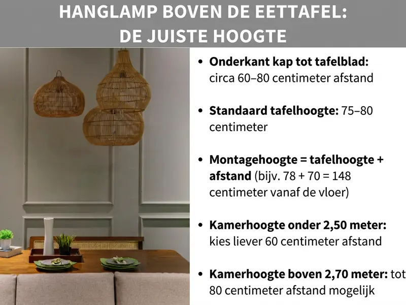 Infographic: de juiste hoogte voor een hanglamp boven de eettafel. Links: een foto van drie hangende rotan lampen boven een houten eettafel. Rechts: een lijst met tips. 1. Afstand onderkant kap tot tafelblad: ca. 60-80 cm. 2. Standaard tafelhoogte: 75-80 cm. 3. Montagehoogte = tafelhoogte + afstand (bijv. 78 + 70 = 148 cm vanaf de vloer). 4. Plafond lager dan 2,50 m: kies liever 60 cm afstand. 5. Plafond hoger dan 2,70 m: tot 80 cm afstand is mogelijk.