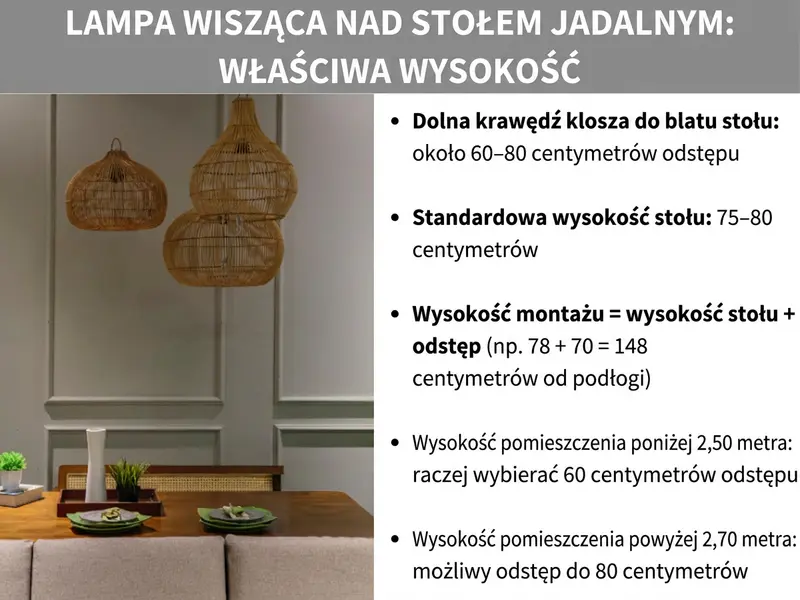 Infografika: Lampa wisząca nad stołem jadalnym – odpowiednia wysokość. Po lewej zdjęcie trzech rattanowych lamp wiszących nad drewnianym stołem. Po prawej lista pięciu punktów: 1. Dolna krawędź klosza do blatu stołu: ok. 60–80 centymetrów odstępu. 2. Standardowa wysokość stołu: 75–80 centymetrów. 3. Wysokość montażu = wysokość stołu + odstęp (np. 78 + 70 = 148 centymetrów od podłogi). 4. Pomieszczenie niższe niż 2,50 metra: lepiej wybrać 60 centymetrów odstępu. 5. Pomieszczenie wyższe niż 2,70 metra: możliwe nawet 80 centymetrów odstępu.