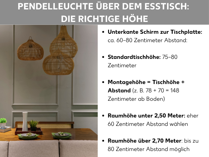 Infografik: Pendelleuchte über dem Esstisch: Die richtige Höhe. Links ein Foto mit drei hängenden Rattanleuchten über einem Holzesstisch. Rechts eine Liste mit fünf Punkten: 1. Unterkante Schirm zur Tischplatte: ca. 60–80 Zentimeter Abstand. 2. Standardtischhöhe: 75–80 Zentimeter. 3. Montagehöhe = Tischhöhe + Abstand (z. B. 78 + 70 = 148 Zentimeter ab Boden). 4. Raumhöhe unter 2,50 Meter: eher 60 Zentimeter Abstand wählen. 5. Raumhöhe über 2,70 Meter: bis zu 80 Zentimeter Abstand möglich.