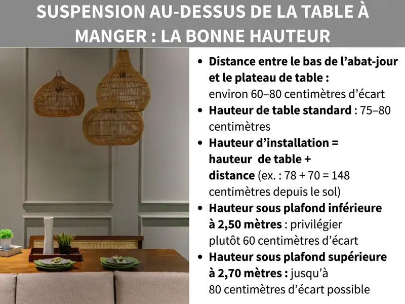 Infographie : suspension au-dessus de la table à manger – la bonne hauteur. À gauche, une photo de trois suspensions en rotin au-dessus d'une table en bois. À droite, une liste de cinq points : 1. Bord inférieur de l'abat-jour à la surface de la table : environ 60–80 cm d'écart. 2. Hauteur standard de la table : 75–80 cm. 3. Hauteur d'installation = hauteur de la table + écart (p. ex. 78 + 70 = 148 cm à partir du sol). 4. Hauteur sous plafond inférieure à 2,50 m : privilégier 60 cm d'écart. 5. Hauteur sous plafond supérieure à 2,70 m : jusqu'à 80 cm d'écart possible.