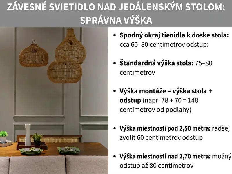 Infografika: Závesné svietidlo nad jedálenským stolom – správna výška. Vľavo fotografia troch ratanových svietidiel zavesených nad dreveným jedálenským stolom. Vpravo zoznam piatich bodov: 1. Spodná hrana tienidla k doske stola: cca 60 – 80 centimetrov odstupu. 2. Štandardná výška stola: 75 – 80 centimetrov. 3. Výška montáže = výška stola + odstup (napr. 78 + 70 = 148 centimetrov od podlahy). 4. Výška miestnosti pod 2,50 metra: radšej zvoliť 60 centimetrov odstupu. 5. Výška miestnosti nad 2,70 metra: možný odstup až 80 centimetrov.