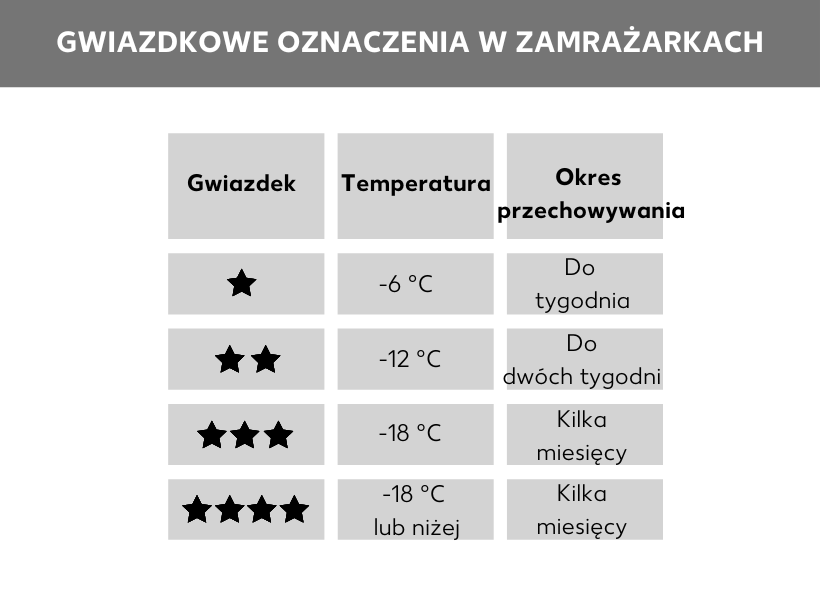 Oznakowanie gwiazdkami komór zamrażarki