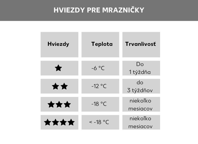 4-hviezdičkový mraziaci priestor
