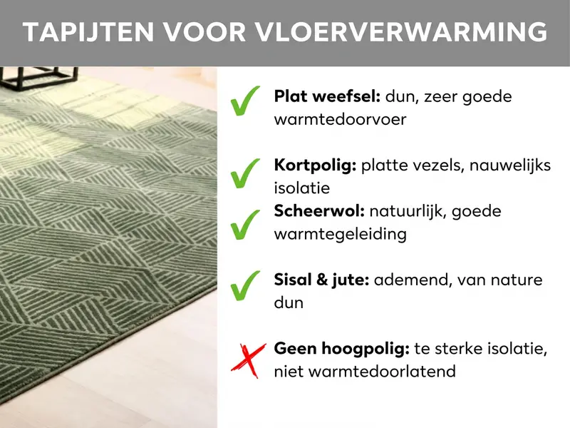 Infographic: tapijten voor de vloerverwarming. De afbeelding toont links een groen gedessineerd kortpolig tapijt op een houten vloer en rechts een lijst met vier punten: platweefsel – dun, zeer goede warmtedoorlaat; kortpolig – platte vezels, nauwelijks isolerend; scheerwol – natuurlijk, goede warmtegeleiding; sisal en jute – ademend, van nature dun; geen hoogpolig – te sterk isolerend, niet warmtedoorlatend. Geschikte tapijttypes zijn gemarkeerd met een groen vinkje, ongeschikte met een rood kruisje.