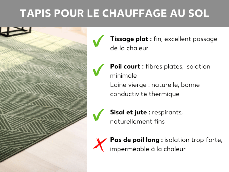 Infographie : tapis pour chauffage au sol. L'image montre à gauche un tapis à poils courts avec des motifs verts sur un parquet, et à droite une liste de quatre points : tissage plat – fin, très bonne diffusion de la chaleur ; poils courts – fibres plates, isolation minimale ; laine vierge – naturelle, bonne conductivité thermique ; sisal et jute – respirants, naturellement fins. Les tapis à poils longs ne conviennent pas : isolation trop forte et mauvaise diffusion de la chaleur. Les types adaptés sont marqués d'une coche verte, les inadaptés d'une croix rouge.