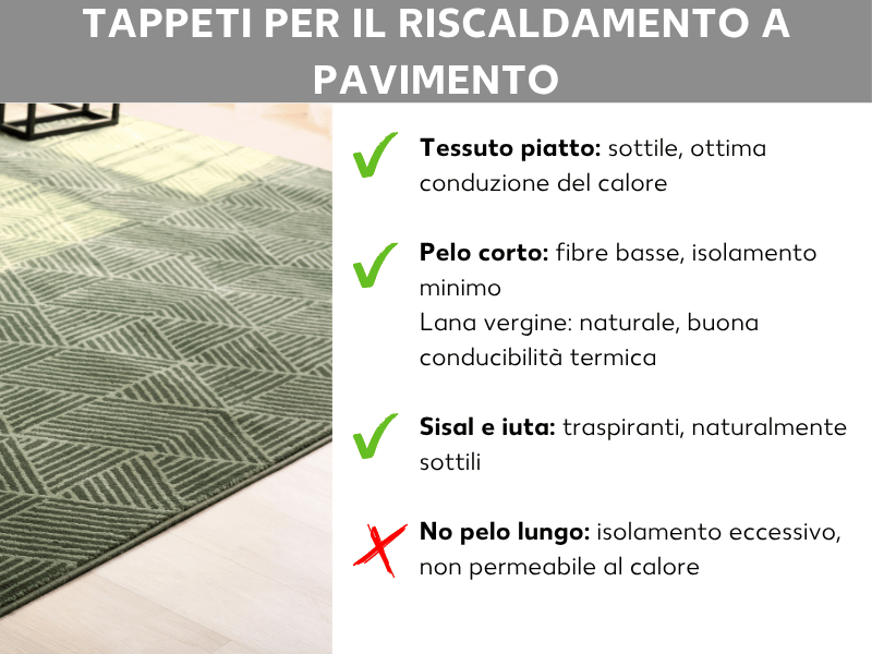 Infografica: tappeti per il riscaldamento a pavimento. La grafica mostra a sinistra un tappeto a pelo corto con motivo verde su pavimento in legno e a destra un elenco con quattro punti: Tessitura piatta – sottile, ottima conducibilità termica; Pelo corto – fibre basse, isolamento quasi nullo; Lana vergine – naturale, buona conduzione del calore; Sisal e juta – traspiranti, naturalmente sottili; Niente pelo lungo – isolamento eccessivo, non lascia passare il calore. I tipi di tappeto adatti sono contrassegnati da un segno di spunta verde, quelli non adatti da una croce rossa.