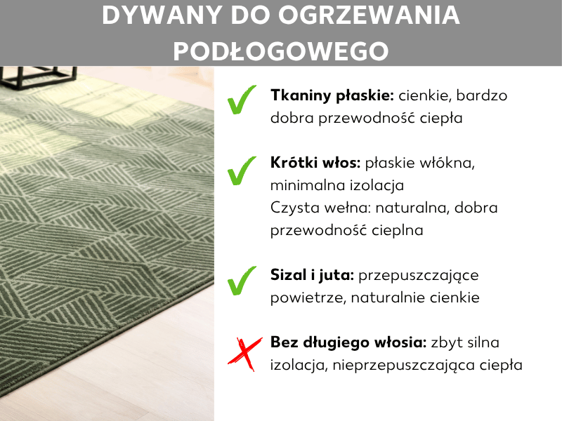 Infografika: dywany na ogrzewanie podłogowe. Po lewej stronie grafika przedstawia zielony dywan z krótkim włosiem na drewnianej podłodze, po prawej lista z czterema punktami: dywan płasko tkany – cienki, bardzo dobra przepuszczalność ciepła; dywan z krótkim włosiem – płaskie włókna, minimalna izolacja; wełna owcza – naturalny materiał o dobrej przewodności cieplnej; sizal i juta – oddychające, z natury cienkie. Nieodpowiedni: dywan z długim włosiem – zbyt silna izolacja, nie przepuszcza ciepła. Odpowiednie typy oznaczono zielonym znacznikiem, nieodpowiednie – czerwonym krzyżykiem.