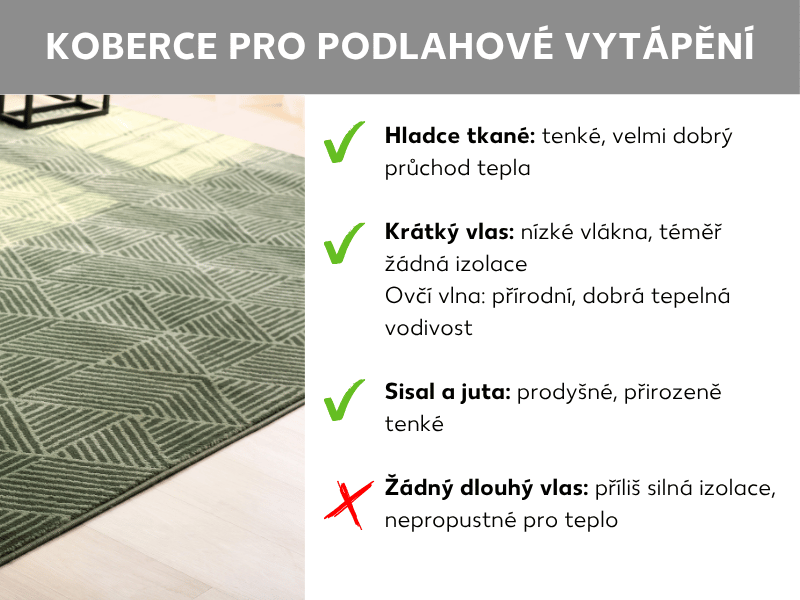 Infografika: Koberce na podlahové topení. Vlevo je zelený vzorovaný koberec s krátkým vlasem na dřevěné podlaze, vpravo seznam čtyř bodů: Hladce tkané koberce – tenké, velmi dobrý prostup tepla; Koberce s krátkým vlasem – nízká vlákna, minimální izolace; Vlněné koberce – přírodní, dobrá tepelná vodivost; Sisálové a jutové koberce – prodyšné, přirozeně tenké; Žádné koberce s vysokým vlasem – příliš silná izolace, nepropouštějí teplo. Vhodné typy koberců jsou označeny zeleným zaškrtnutím, nevhodné červeným křížkem.