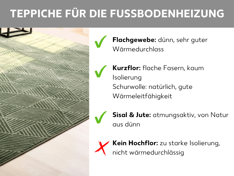 Infografik: Teppiche für die Fußbodenheizung. Die Grafik zeigt links einen grün-gemusterten Kurzflorteppich auf Holzboden und rechts eine Liste mit vier Punkten: Flachgewebe – dünn, sehr guter Wärmedurchlass; Kurzflor – flache Fasern, kaum Isolierung; Schurwolle – natürlich, gute Wärmeleitfähigkeit; Sisal & Jute – atmungsaktiv, von Natur aus dünn; Kein Hochflor – zu starke Isolierung, nicht wärmedurchlässig. Geeignete Teppichtypen sind mit einem grünen Häkchen markiert, ungeeignete mit einem roten Kreuz.
