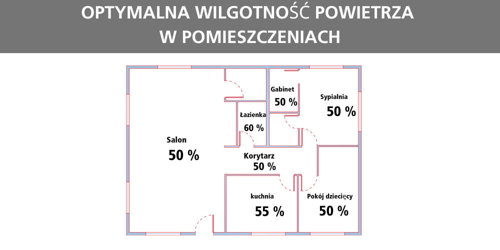 Grafika przedstawiająca optymalną wilgotność powietrza w pomieszczeniach