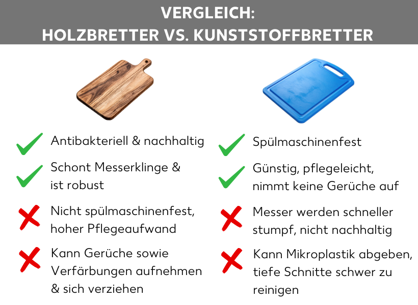 Infografik: Vergleich: Holzbretter vs. Kunststoffbretter. Ein Holzbrett, darunter folgende Punkte: Antibakteriell, nachhaltig, schont Messerklinge und ist robust. Nicht spülmaschinenfest, hoher Pflegeaufwand, kann Gerüche sowie Verfärbungen aufnehmen und sich verziehen. Daneben ein Kunststoffbrett, darunter folgende Punkte: Spülmaschinenfest, günstig, pflegeleicht, nimmt keine Gerüche auf, Messer werden schneller stumpf, nicht nachhaltig. Kann Mikroplastik abgeben, tiefe Schnitte schwer zu reinigen.