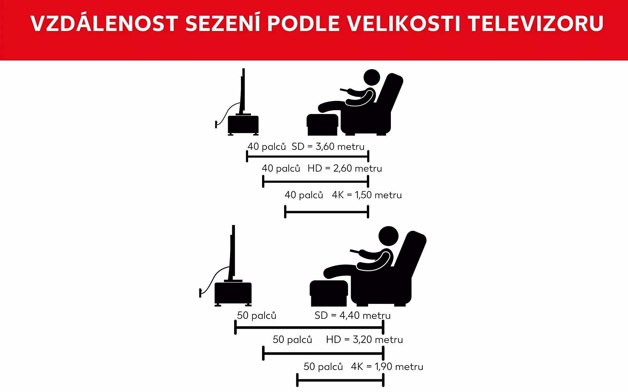 Vzdálenost sezení podle velikosti a rozlišení televizoru