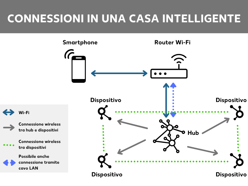 Configurazione di una smart home