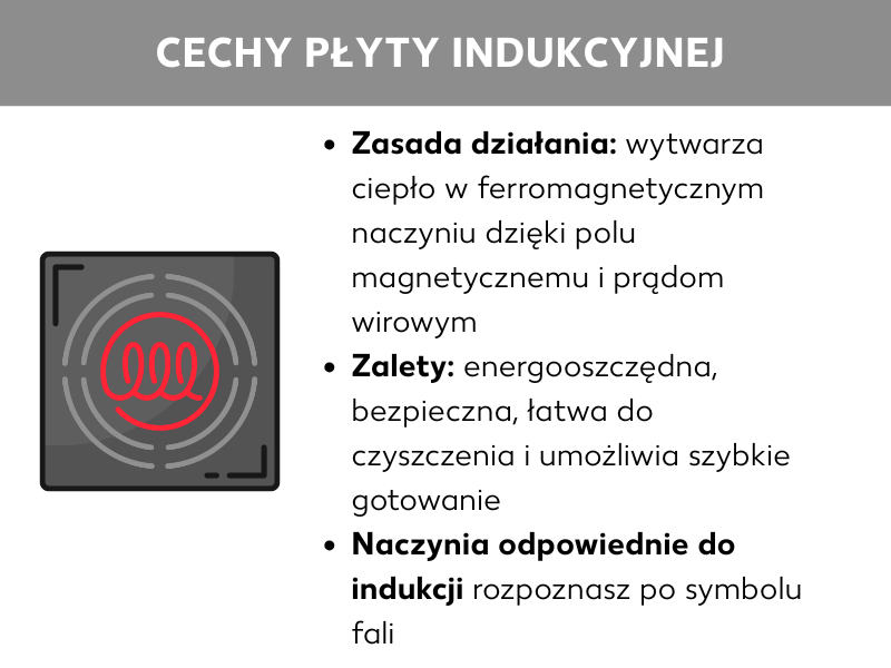 Infografika: Zasada działania płyty indukcyjnej, obraz płyty indukcyjnej, obok tekst: Zasada działania: wytwarza ciepło bezpośrednio w ferromagnetycznym naczyniu za pomocą pola magnetycznego i prądów wirowych. Zalety: energooszczędność, bezpieczeństwo, łatwe czyszczenie i szybkie gotowanie. Naczynia odpowiednie do indukcji rozpoznasz po symbolu fali