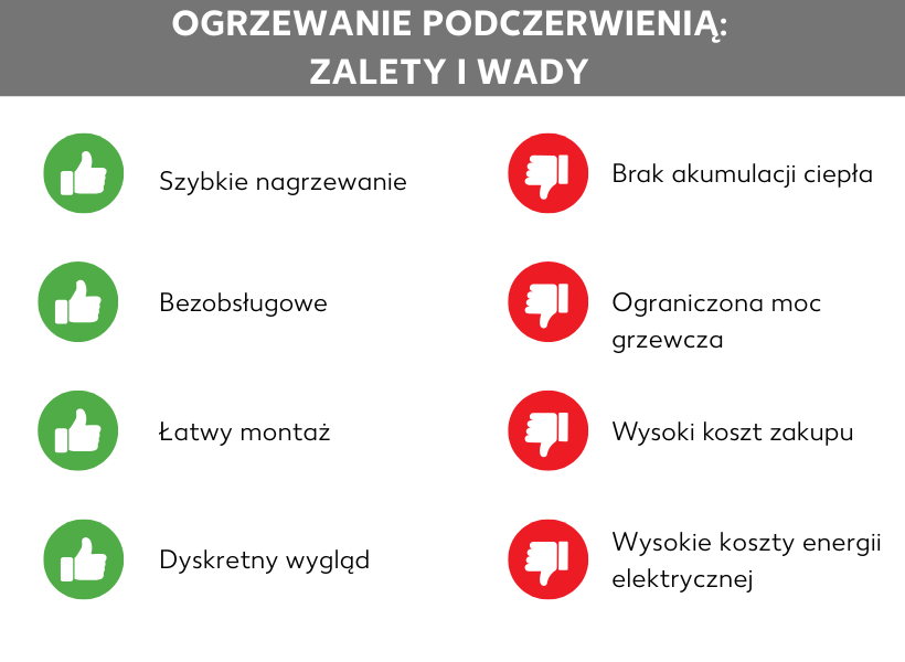 Infografika: Grzejnik na podczerwień: Zalety i wady; lista zalet i wad, zalety: Szybkie ogrzewanie, brak konieczności konserwacji, łatwa instalacja, dyskretny wygląd; wady: Brak magazynu ciepła, ograniczona moc grzewcza, wysoki koszt zakupu, wysokie koszty energii elektrycznej