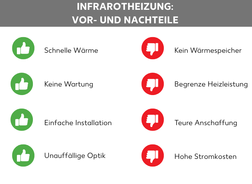 Infografik: Infrarotheizung: Vor- und Nachteile; Vor- und Nachteile-Liste, Vorteile: Schnelle Wärme, Keine Wartung, Einfache Installation, Unauffällige Optik; Nachteile: Kein Wärmespeicher, Begrenzte Heizleistung, Teure Anschaffung, Hohe Stromkosten