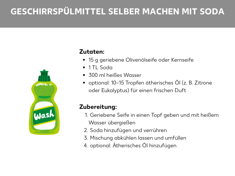 Schaubild: Schaubild mit Informationen zum Thema Geschirrspülmittel selber machen mit Soda, Zutaten 15g geriebene Olivenölseife oder Kernseife, 1 TL Soda, 300 ml heißes Wasser, optional: 10–15 Tropfen ätherisches Öl (z. B. Zitrone oder Eukalyptus), Zubereitung: Geriebene Seife im Topf mit heißem Wasser übergießen, Soda hinzufügen und einrühren, Mischung abkühlen lassen und in eine leere Flasche umfüllen, optional ätherisches Öl hinzufügen, um dem Geschirrspülmittel einen frischen Duft zu verleihen