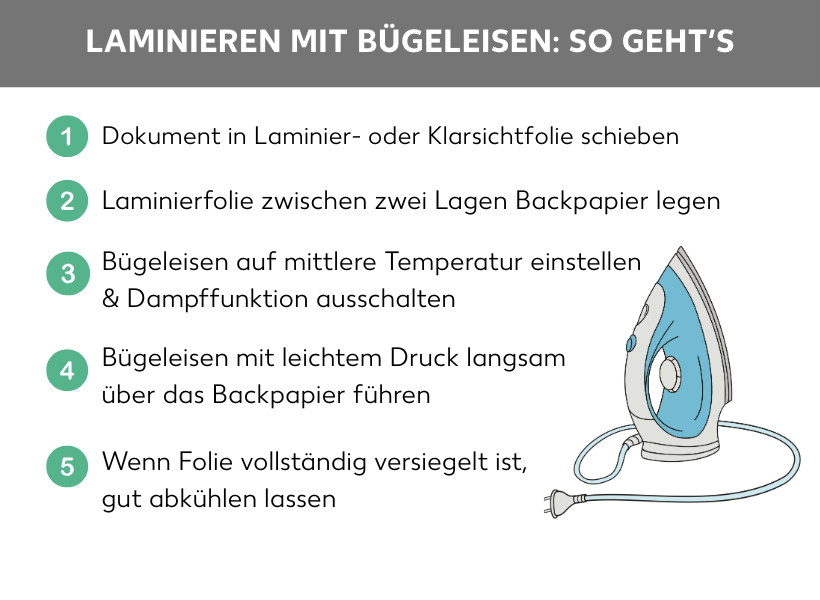 Infografik: Mit einem Bügeleisen laminieren: So geht's. Auf der rechten Seite die Abbildung eines Bügeleisens, daneben folgende Aufzählungspunkte: 1. Dokument in Laminier- oder Klarsichtfolie schieben, 2. Laminierfolie zwischen zwei Lagen Backpapier legen, 3. Bügeleisen auf mittlere Temperatur einstellen & Dampffunktion ausschalten, 4. Bügeleisen mit leichtem Druck langsam über das Backpapier führen, 5. Wenn Folie vollständig versiegelt ist, gut abkühlen lassen.