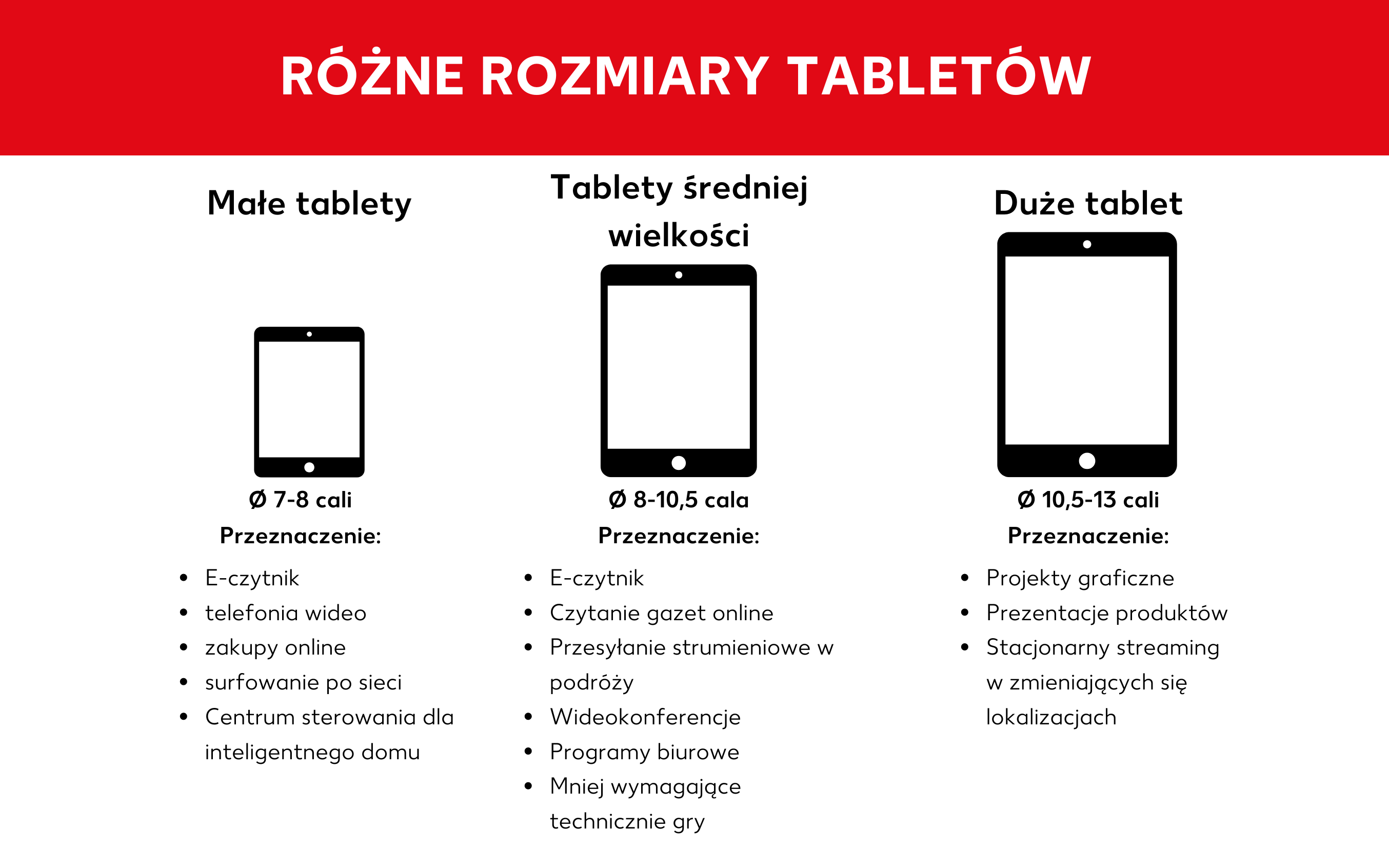 Porównanie rozmiarów tabletów i ich przeznaczenia