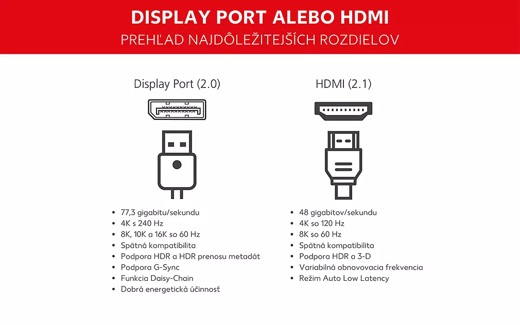 Displayport alebo HDMI