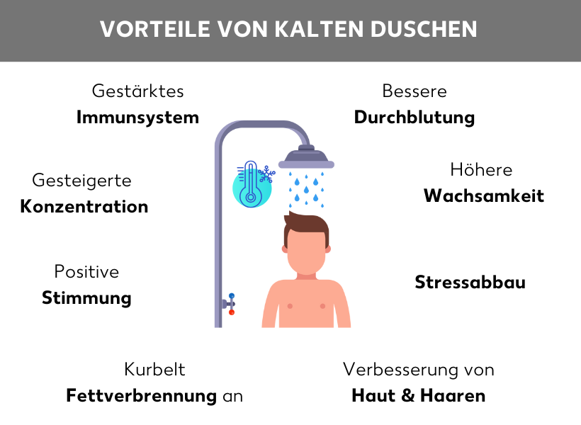 Infografik: Vorteile von kalten Duschen. In der Mitte ein Comic-Männchen, das duscht, daneben ein blaues Thermometer mit Schneeflocke. Rinsgherum: Gestärktes Immunsystem, gesteigerte Konzentration, positive Stimmung, kurbelt Fettverbrennung an, Verbesserung von Haut und Haaren, Stressabbau, höhere Wachsamkeit, bessere Durchblutung.