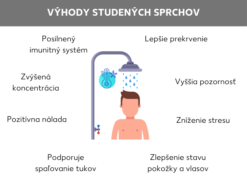 Infografika: Výhody studenej sprchy. V strede je kreslená postavička, ktorá sa sprchuje. Vedľa nej je modrý teplomer so snehovou vločkou. Okolo sú uvedené slovné spojenia: posilnený imunitný systém, zvýšená koncentrácia, dobrá nálada, podpora spaľovania tukov, zlepšenie stavu pleti a vlasov, odbúranie stresu, lepšia čulosť, dôkladnejšie prekrvenie.