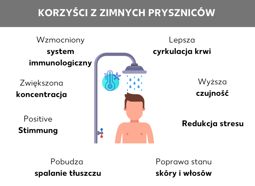 Infografika: Zalety zimnego prysznica. W środku postać biorąca prysznic, obok niebieski termometr z płatkiem śniegu. Dookoła teksty: Wzmocniony układ odpornościowy, Lepsza koncentracja, Pozytywny nastrój Szybsze spalanie tłuszczu, Lepsza kondycja skóry i włosów, Redukcja stresu, Większa czujność, Poprawa krążenia krwi.