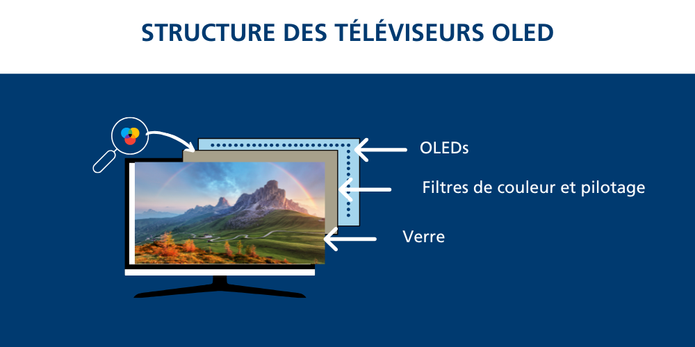 Téléviseurs OLED