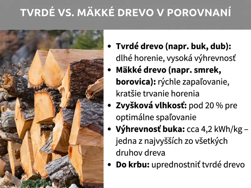 Infografika: Porovnanie tvrdého a mäkkého dreva. Grafika zobrazuje fotografiu naukladaného palivového dreva a zoznam s piatimi bodmi: 1. Tvrdé drevo (napr. buk, dub): dlhé horenie, vysoká výhrevnosť. 2. Mäkké drevo (napr. smrek, borovica): rýchle zapálenie, kratšia doba horenia. 3. Zvyšková vlhkosť: pod 20 % pre optimálne spaľovanie. 4. Výhrevnosť buku: cca 4,2 kWh/kg – jedna z najvyšších spomedzi všetkých druhov dreva. 5. Do krbových kachlí: uprednostnite tvrdé drevo.