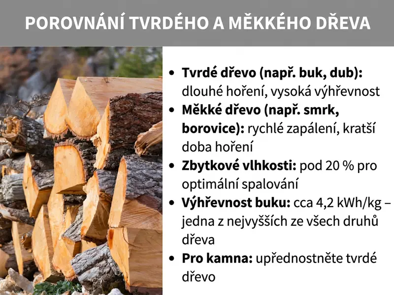 Infografika: Srovnání tvrdého a měkkého dřeva. Grafika zobrazuje fotku naskládaného palivového dřeva a seznam pěti bodů: 1. Tvrdé dřevo (např. buk, dub): dlouhé hoření, vysoká výhřevnost. 2. Měkké dřevo (např. smrk, borovice): rychlé zapálení, kratší doba hoření. 3. Zbytková vlhkost: pod 20 % pro optimální spalování. 4. Výhřevnost buku: cca 4,2 kWh/kg – jedna z nejvyšších ze všech druhů dřeva. 5. Do krbových kamen: upřednostněte tvrdé dřevo.