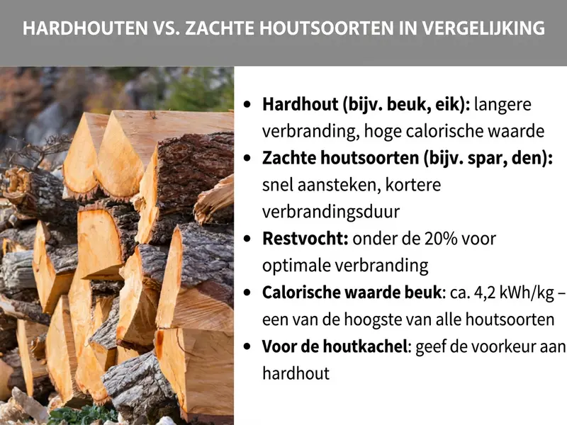Infographic: hardhout vs. zachthout vergeleken. De afbeelding toont een foto van gestapeld brandhout en een lijst met vijf punten: 1. Hardhout (bijv. beuk, eik): langdurige verbranding, hoge stookwaarde. 2. Zachthout (bijv. spar, den): snel aan te steken, kortere brandduur. 3. Restvochtgehalte: onder 20% voor optimale verbranding. 4. Stookwaarde beuk: ca. 4,2 kWh/kg – een van de hoogste van alle houtsoorten. 5. Voor de houtkachel: hardhout heeft de voorkeur.