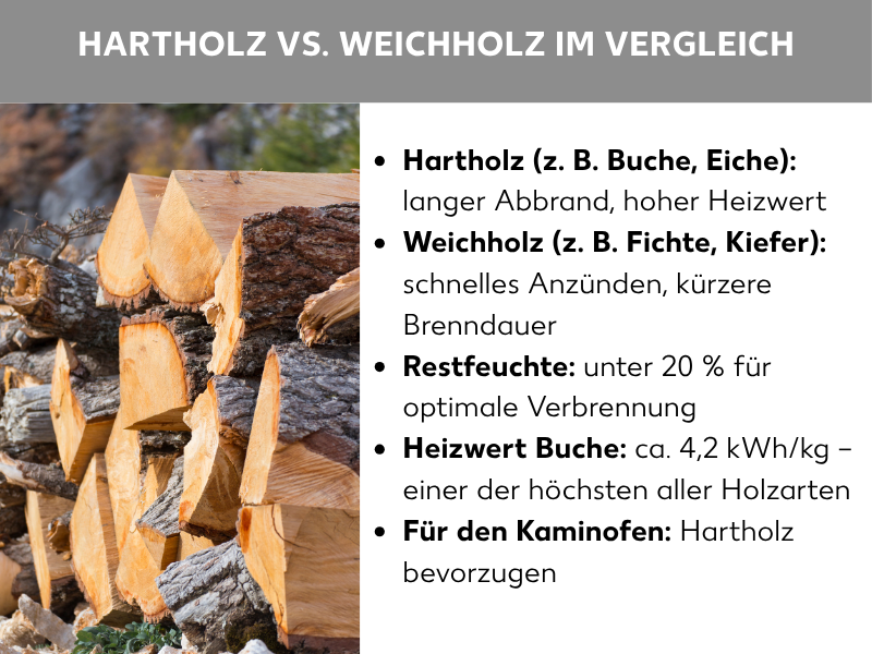 Infografik: Hartholz vs. Weichholz im Vergleich. Die Grafik zeigt ein Foto von gestapeltem Brennholz sowie eine Liste mit fünf Punkten: 1. Hartholz (z. B. Buche, Eiche): langer Abbrand, hoher Heizwert. 2. Weichholz (z. B. Fichte, Kiefer): schnelles Anzünden, kürzere Brenndauer. 3. Restfeuchte: unter 20 % für optimale Verbrennung. 4. Heizwert Buche: ca. 4,2 kWh/kg – einer der höchsten aller Holzarten. 5. Für den Kaminofen: Hartholz bevorzugen.