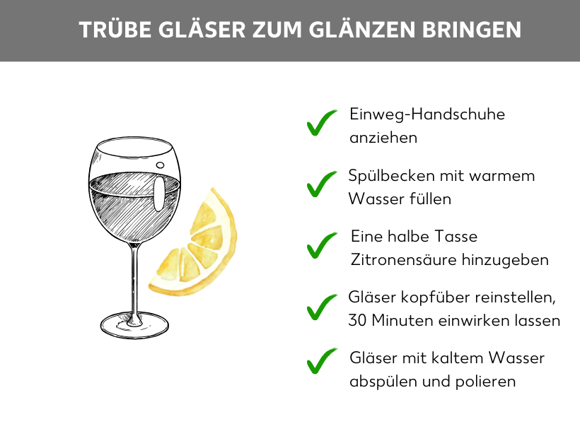 Infografik: Trübe Gläser zum Glänzen bringen. Darunter ein Weinglas und eine halbe Zitronenscheibe, daneben folgende Aufzählungspunkte mit grünem Haken: Einweg-Handschuhe anziehen, Spülbecken mit warmem Wasser füllen, eine halbe Tasse Zitronensäure hinzugeben, Gläser kopfüber reinstellen, 30 Minuten einwirken lassen, Gläser mit kaltem Wasser abspülen und polieren.
