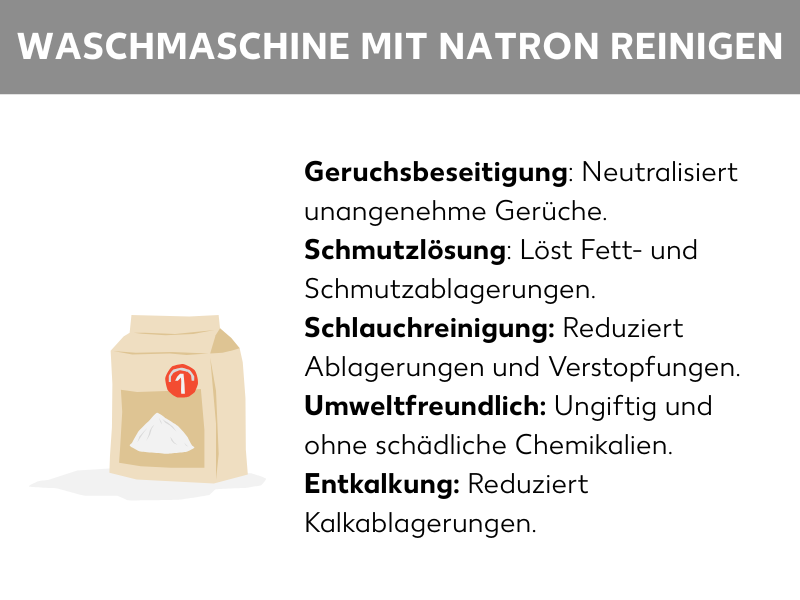Infografik: Beutel mit Natron, daneben die folgenden Stichpunkte: Geruchsbeseitigung: Neutralisiert unangenehme Gerüche, Schmutzlösung: Löst Fett- und Schmutzablagerungen, Schlauchreinigung: Reduziert Ablagerungen und Verstopfungen, Umweltfreundlich: Ungiftig und ohne schädliche Chemikalien, Entkalkung: Reduziert Kalkablagerungen
